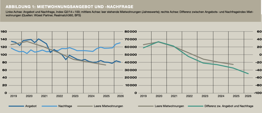 Leerwohnungsziffer fällt unter 1 Prozent
